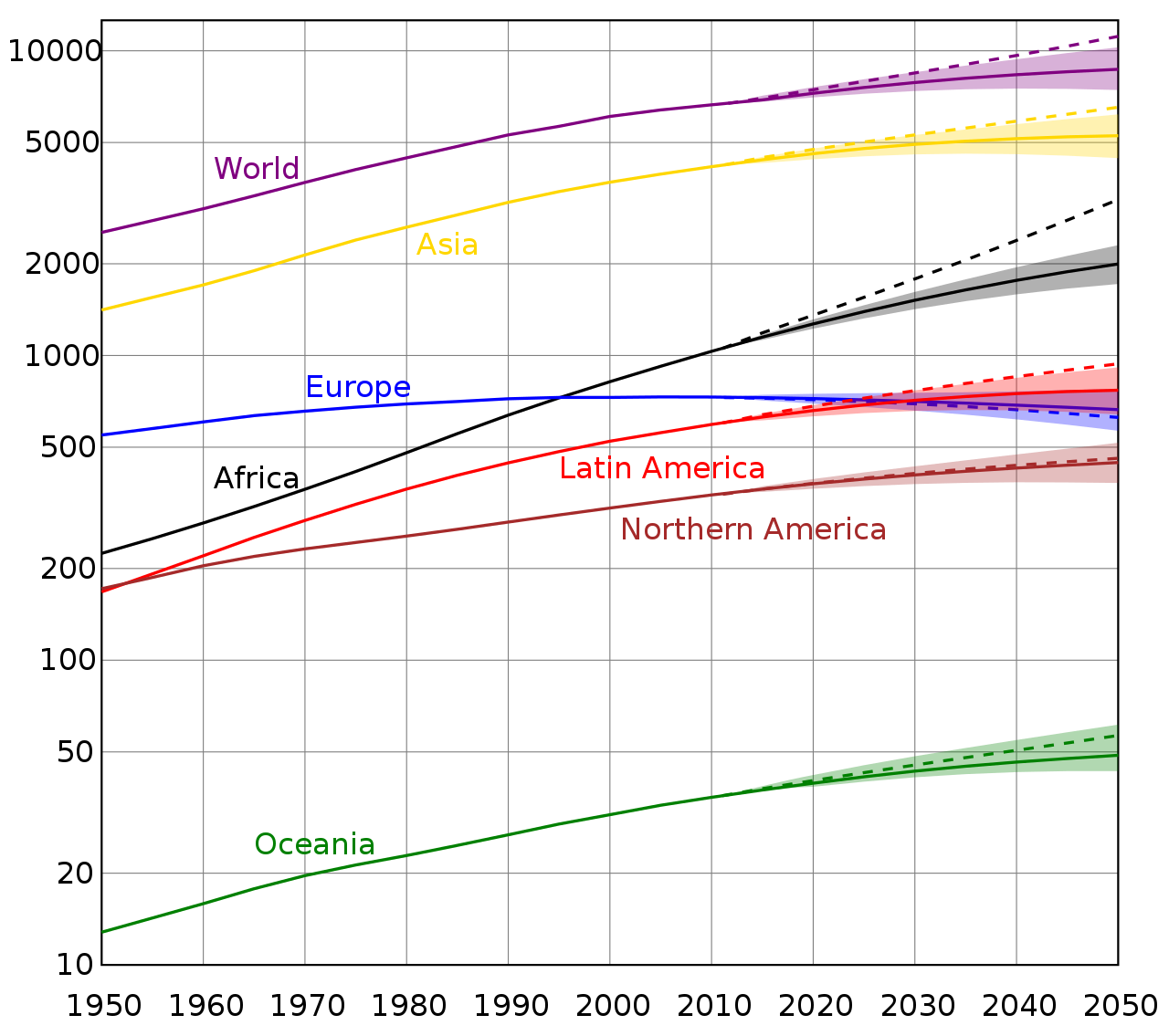 Andamento demografico nel mondo