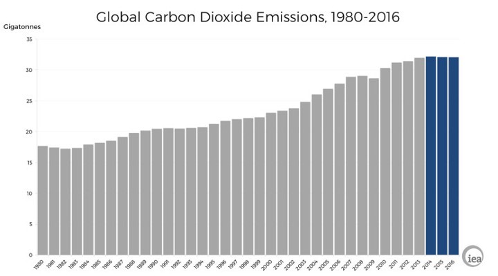 Global CO2