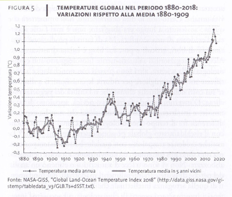 Temperature globali 1880-2018